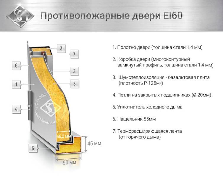 Конструкция двери  EI 60 Конструкция двери  EI 60